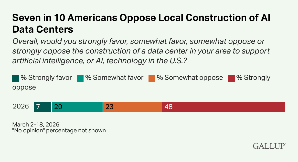 Americans Oppose A.I. Data Centers in Their Area