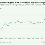 Record-High 89 Percent of People in the U.S. Say Government Corruption is Widespread